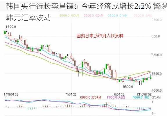 韩国央行行长李昌镛：今年经济或增长2.2% 警惕韩元汇率波动-第2张图片-苏希特新能源