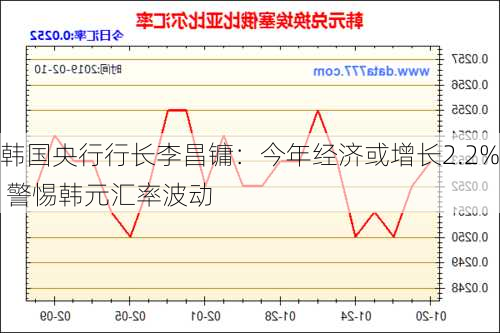 韩国央行行长李昌镛：今年经济或增长2.2% 警惕韩元汇率波动-第3张图片-苏希特新能源