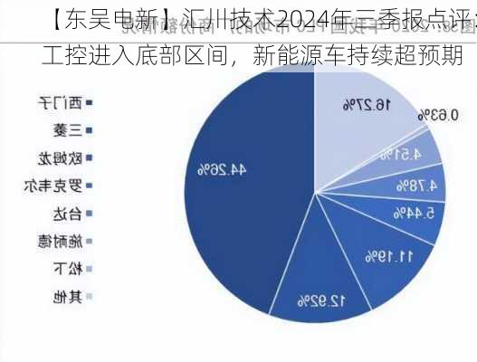 【东吴电新】汇川技术2024年三季报点评：工控进入底部区间，新能源车持续超预期-第3张图片-苏希特新能源