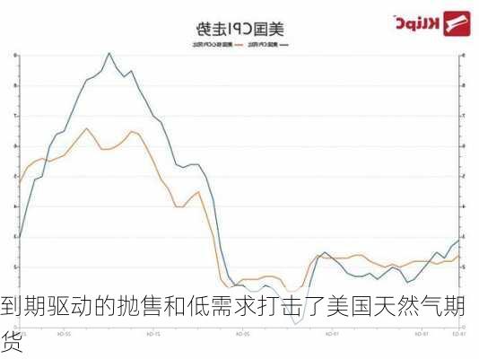 到期驱动的抛售和低需求打击了美国天然气期货-第3张图片-苏希特新能源