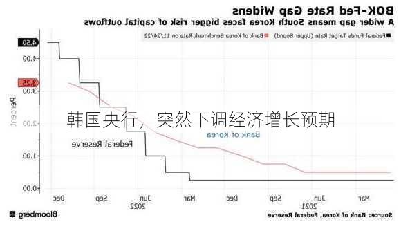 韩国央行，突然下调经济增长预期