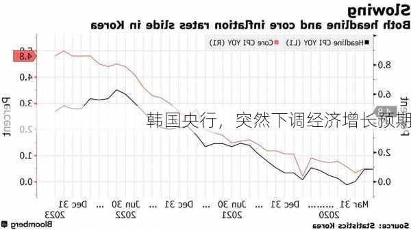 韩国央行，突然下调经济增长预期-第3张图片-苏希特新能源