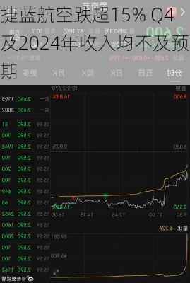 捷蓝航空跌超15% Q4及2024年收入均不及预期-第2张图片-苏希特新能源