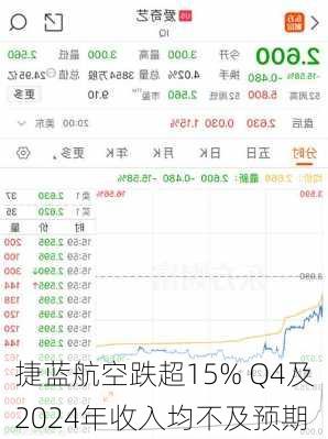 捷蓝航空跌超15% Q4及2024年收入均不及预期