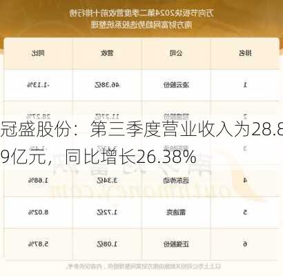 冠盛股份：第三季度营业收入为28.89亿元，同比增长26.38%-第1张图片-苏希特新能源