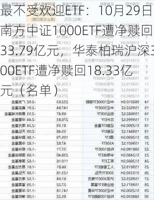 最不受欢迎ETF：10月29日南方中证1000ETF遭净赎回33.79亿元，华泰柏瑞沪深300ETF遭净赎回18.33亿元（名单）-第1张图片-苏希特新能源