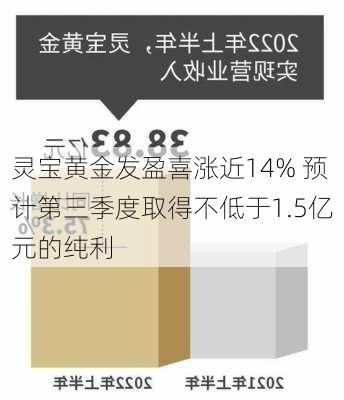 灵宝黄金发盈喜涨近14% 预计第三季度取得不低于1.5亿元的纯利-第2张图片-苏希特新能源