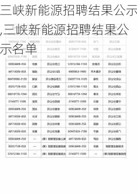 三峡新能源招聘结果公示,三峡新能源招聘结果公示名单-第1张图片-苏希特新能源