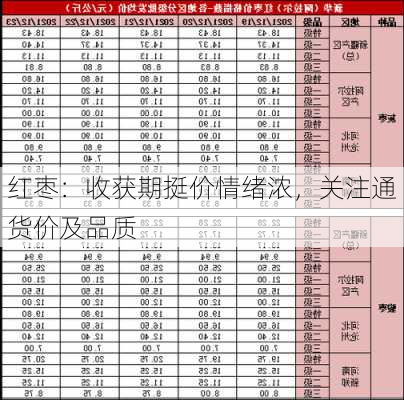 红枣：收获期挺价情绪浓，关注通货价及品质-第1张图片-苏希特新能源