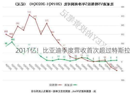 2011亿！比亚迪季度营收首次超过特斯拉-第2张图片-苏希特新能源