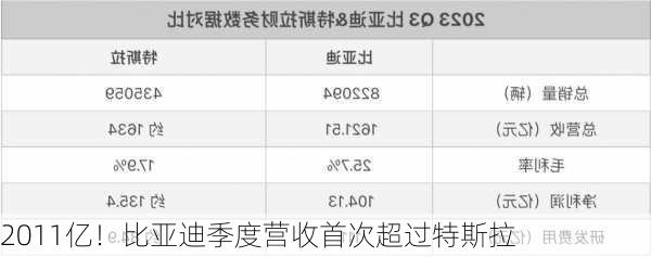 2011亿！比亚迪季度营收首次超过特斯拉-第1张图片-苏希特新能源