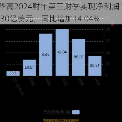 华高2024财年第三财季实现净利润1.30亿美元，同比增加14.04%