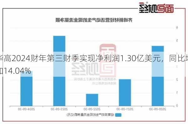 华高2024财年第三财季实现净利润1.30亿美元，同比增加14.04%-第2张图片-苏希特新能源