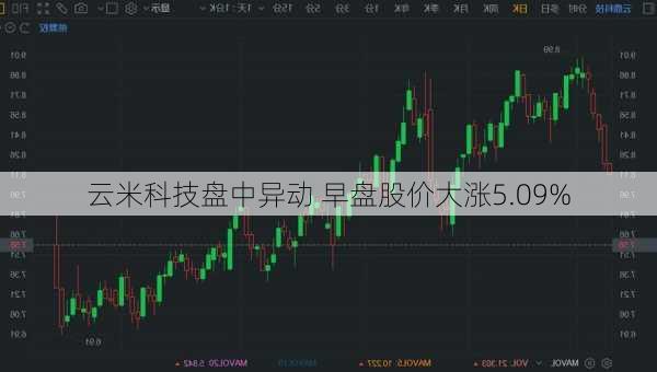 云米科技盘中异动 早盘股价大涨5.09%