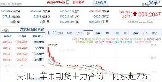 快讯：苹果期货主力合约日内涨超7%-第1张图片-苏希特新能源