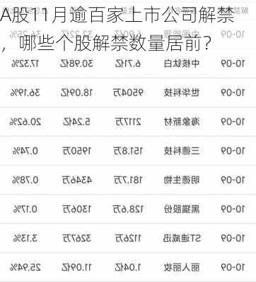 A股11月逾百家上市公司解禁，哪些个股解禁数量居前？-第3张图片-苏希特新能源