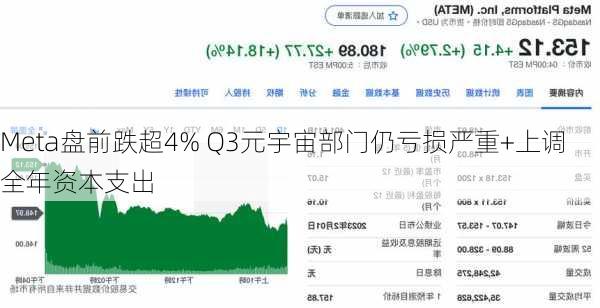 Meta盘前跌超4% Q3元宇宙部门仍亏损严重+上调全年资本支出