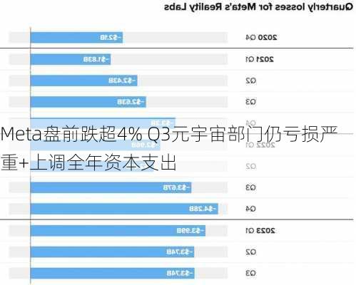 Meta盘前跌超4% Q3元宇宙部门仍亏损严重+上调全年资本支出-第2张图片-苏希特新能源