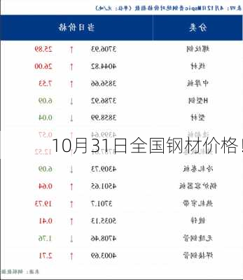 10月31日全国钢材价格！