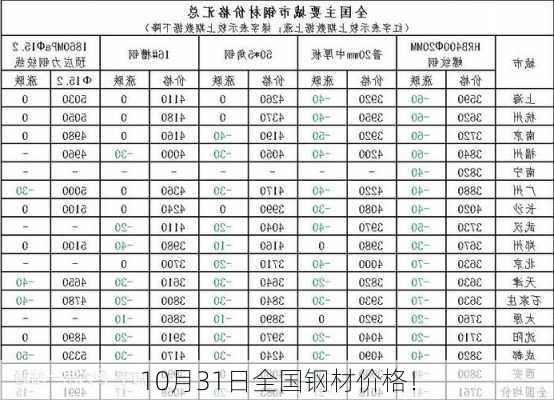 10月31日全国钢材价格！-第3张图片-苏希特新能源