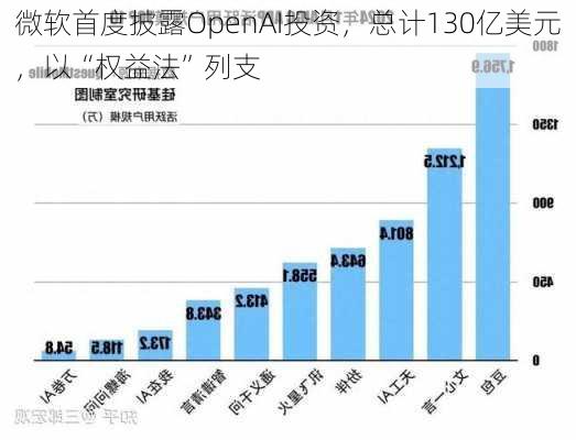 微软首度披露OpenAI投资，总计130亿美元，以“权益法”列支-第2张图片-苏希特新能源