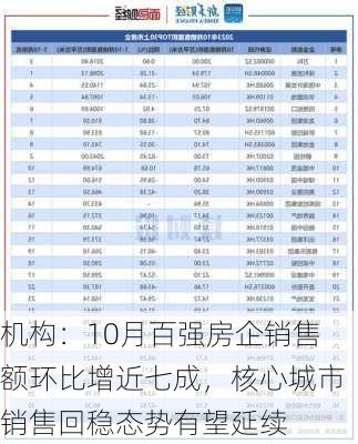 机构：10月百强房企销售额环比增近七成，核心城市销售回稳态势有望延续