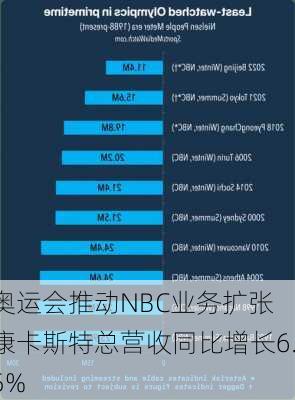 奥运会推动NBC业务扩张 康卡斯特总营收同比增长6.5%-第1张图片-苏希特新能源