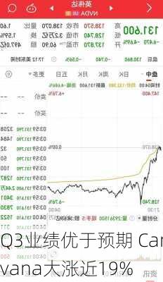 Q3业绩优于预期 Carvana大涨近19%-第2张图片-苏希特新能源