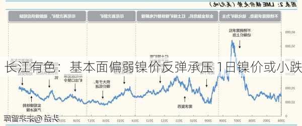 长江有色：基本面偏弱镍价反弹承压 1日镍价或小跌