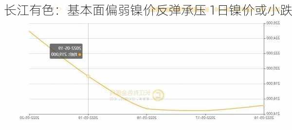 长江有色：基本面偏弱镍价反弹承压 1日镍价或小跌-第2张图片-苏希特新能源