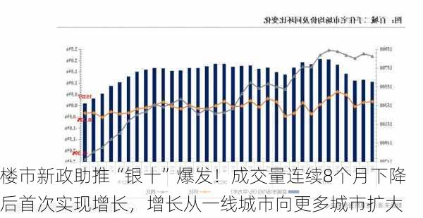 楼市新政助推“银十”爆发！成交量连续8个月下降后首次实现增长，增长从一线城市向更多城市扩大-第3张图片-苏希特新能源