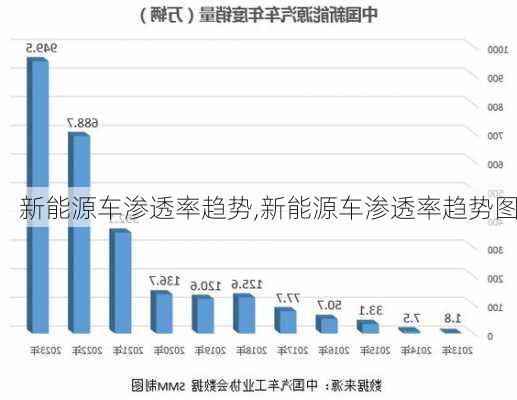 新能源车渗透率趋势,新能源车渗透率趋势图-第3张图片-苏希特新能源