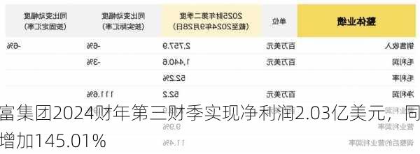 威富集团2024财年第三财季实现净利润2.03亿美元，同比增加145.01%