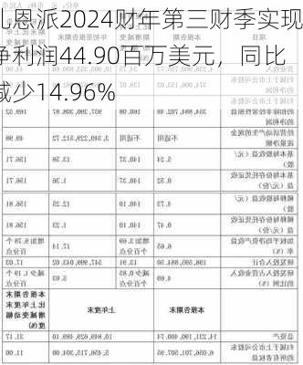 礼恩派2024财年第三财季实现净利润44.90百万美元，同比减少14.96%