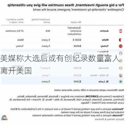 美媒称大选后或有创纪录数量富人离开美国