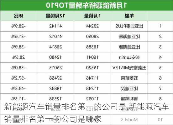 新能源汽车销量排名第一的公司是,新能源汽车销量排名第一的公司是哪家