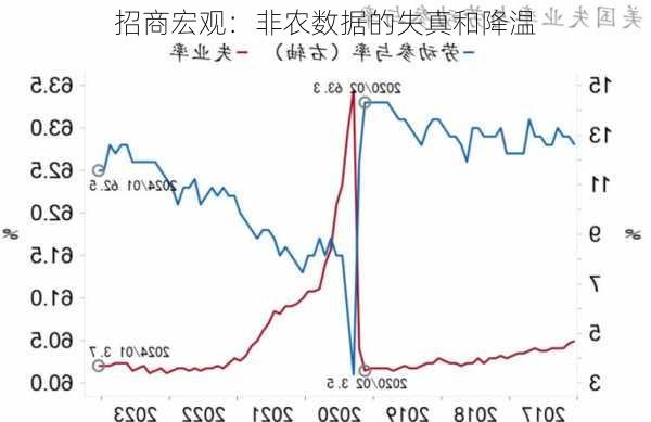 招商宏观：非农数据的失真和降温-第2张图片-苏希特新能源