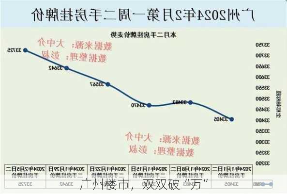 广州楼市，双双破“万”