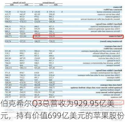 伯克希尔Q3总营收为929.95亿美元，持有价值699亿美元的苹果股份