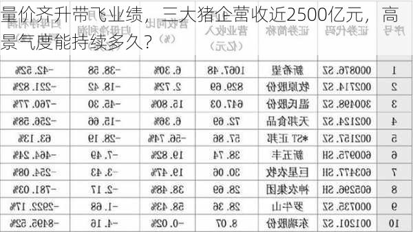 量价齐升带飞业绩，三大猪企营收近2500亿元，高景气度能持续多久？-第1张图片-苏希特新能源