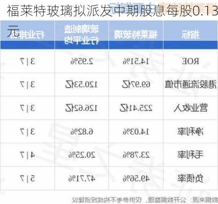 福莱特玻璃拟派发中期股息每股0.13元-第1张图片-苏希特新能源