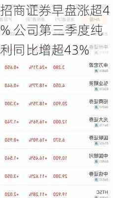 招商证券早盘涨超4% 公司第三季度纯利同比增超43%-第1张图片-苏希特新能源