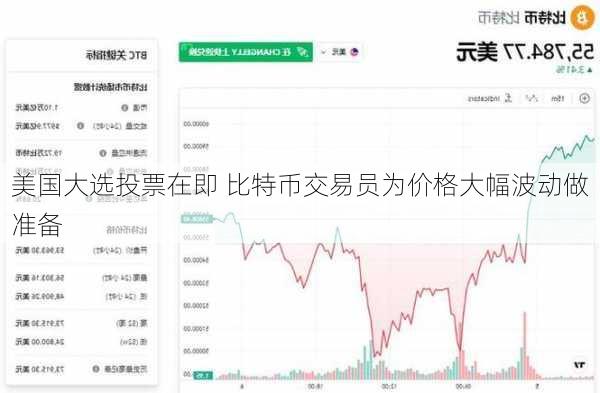 美国大选投票在即 比特币交易员为价格大幅波动做准备-第1张图片-苏希特新能源