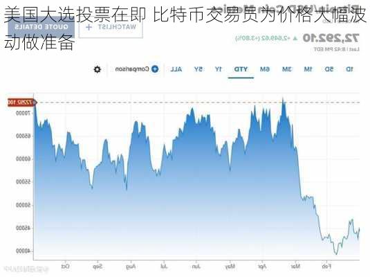 美国大选投票在即 比特币交易员为价格大幅波动做准备-第3张图片-苏希特新能源