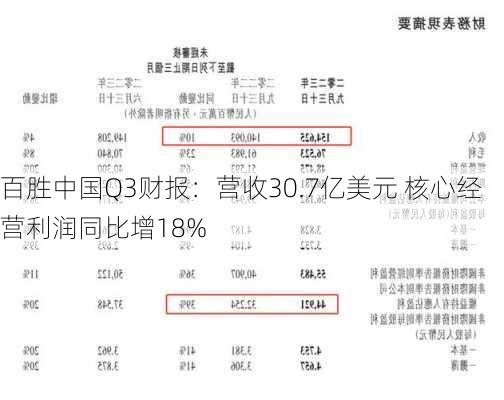 百胜中国Q3财报：营收30.7亿美元 核心经营利润同比增18%-第3张图片-苏希特新能源