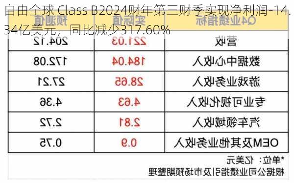 自由全球 Class B2024财年第三财季实现净利润-14.34亿美元，同比减少317.60%