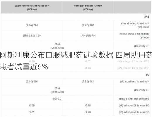 阿斯利康公布口服减肥药试验数据 四周助用药患者减重近6%