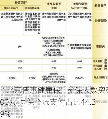 “北京普惠健康保”参保人数突破200万 医保个账支付占比44.39%-第2张图片-苏希特新能源