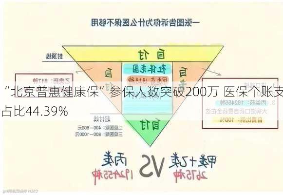 “北京普惠健康保”参保人数突破200万 医保个账支付占比44.39%