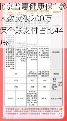 “北京普惠健康保”参保人数突破200万 医保个账支付占比44.39%-第3张图片-苏希特新能源